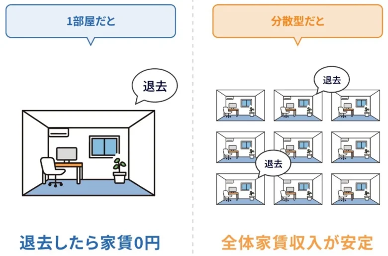 地域分散のメリットについての説明図
