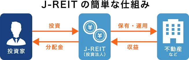 REITの仕組み図