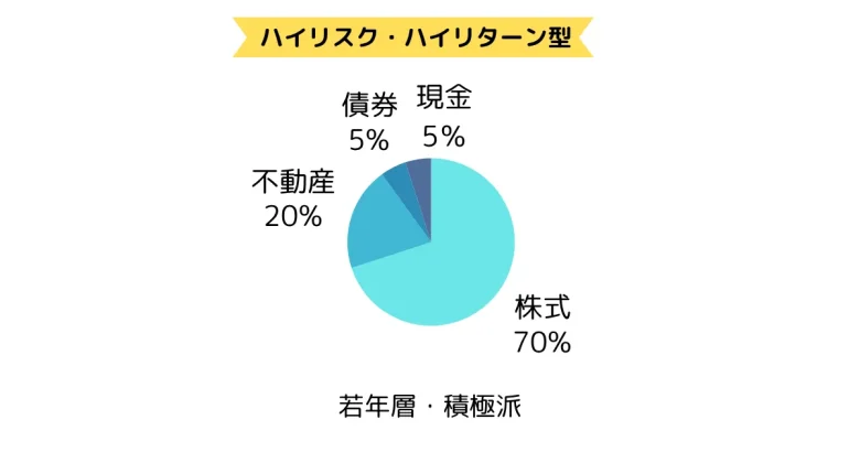 ハイリスクハイリターン型の割合図