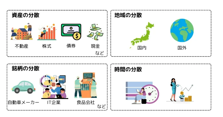 資産地域銘柄時間の分散の例
