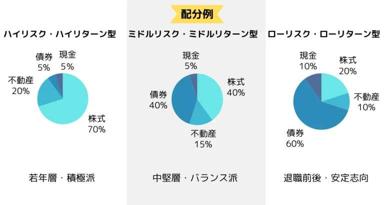 ポートフォリオの配分例