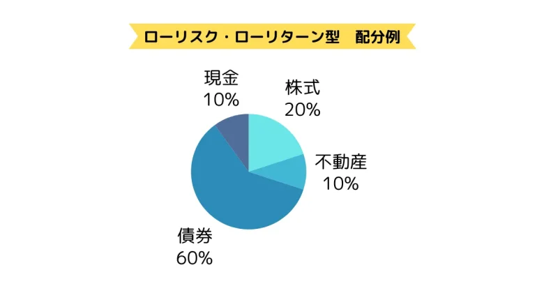 ローリスクローリターンの配分図