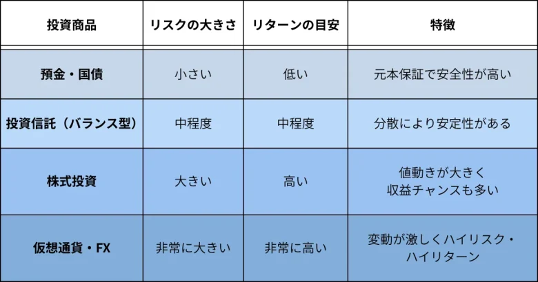 リスクの基本関係図