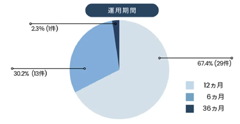 運用期間を円グラフで提示